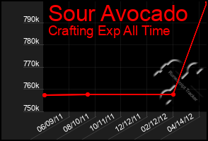 Total Graph of Sour Avocado