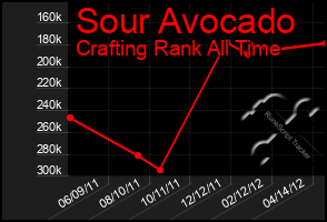 Total Graph of Sour Avocado