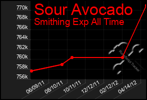 Total Graph of Sour Avocado