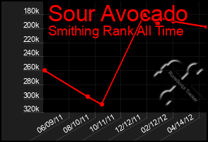 Total Graph of Sour Avocado