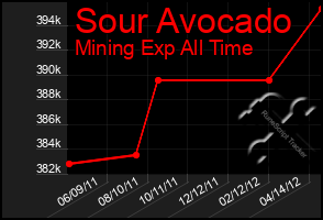 Total Graph of Sour Avocado