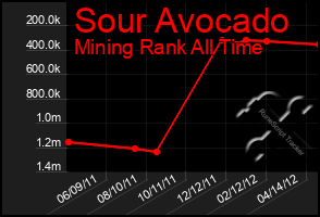 Total Graph of Sour Avocado