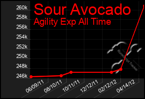 Total Graph of Sour Avocado
