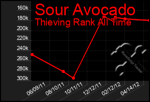 Total Graph of Sour Avocado