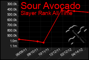 Total Graph of Sour Avocado