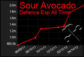 Total Graph of Sour Avocado