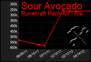 Total Graph of Sour Avocado