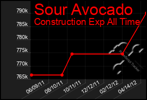 Total Graph of Sour Avocado
