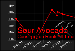 Total Graph of Sour Avocado