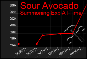 Total Graph of Sour Avocado