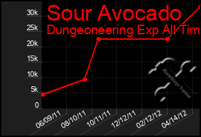 Total Graph of Sour Avocado