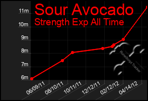 Total Graph of Sour Avocado