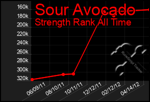 Total Graph of Sour Avocado