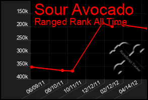 Total Graph of Sour Avocado