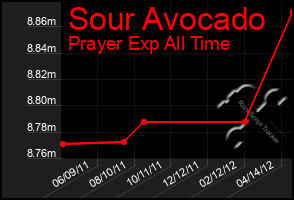Total Graph of Sour Avocado