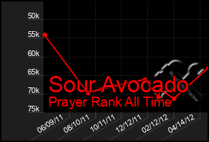 Total Graph of Sour Avocado