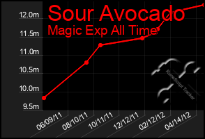 Total Graph of Sour Avocado