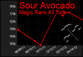 Total Graph of Sour Avocado
