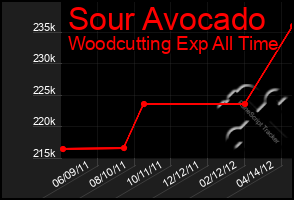 Total Graph of Sour Avocado