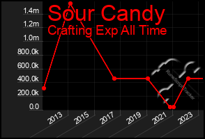 Total Graph of Sour Candy