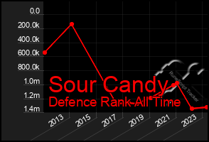 Total Graph of Sour Candy