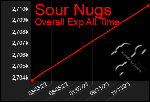 Total Graph of Sour Nugs