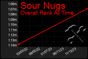 Total Graph of Sour Nugs