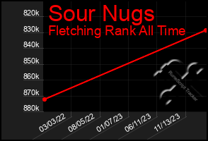 Total Graph of Sour Nugs