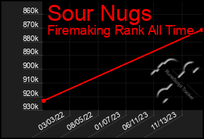 Total Graph of Sour Nugs