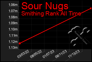 Total Graph of Sour Nugs