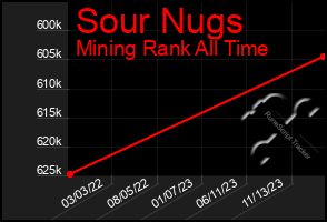 Total Graph of Sour Nugs