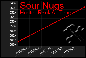 Total Graph of Sour Nugs