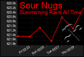 Total Graph of Sour Nugs