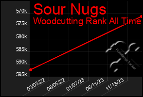 Total Graph of Sour Nugs