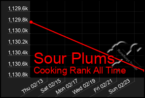 Total Graph of Sour Plums