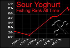 Total Graph of Sour Yoghurt