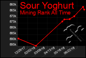 Total Graph of Sour Yoghurt
