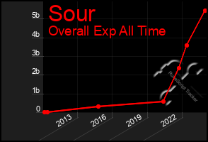 Total Graph of Sour