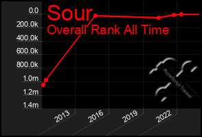 Total Graph of Sour