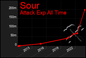 Total Graph of Sour