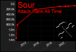 Total Graph of Sour