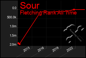 Total Graph of Sour