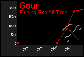 Total Graph of Sour