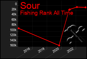 Total Graph of Sour