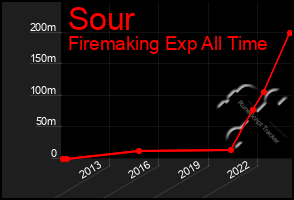 Total Graph of Sour