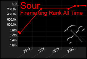 Total Graph of Sour