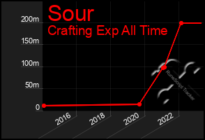 Total Graph of Sour