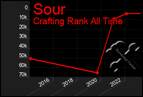 Total Graph of Sour