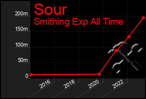 Total Graph of Sour