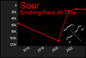 Total Graph of Sour